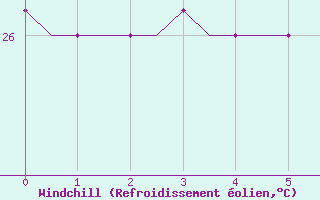Courbe du refroidissement olien pour Le Raizet, Guadeloupe