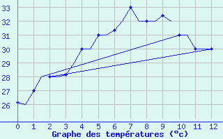 Courbe de tempratures pour Medan / Polonia