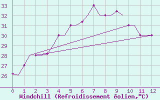Courbe du refroidissement olien pour Medan / Polonia