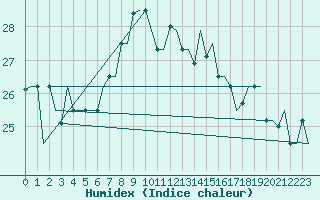Courbe de l'humidex pour Djerba Mellita
