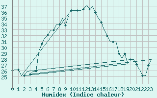 Courbe de l'humidex pour Adana / Sakirpasa
