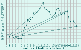 Courbe de l'humidex pour Gnes (It)