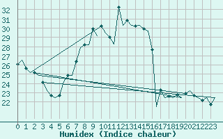 Courbe de l'humidex pour Genve (Sw)