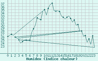 Courbe de l'humidex pour Vigo / Peinador