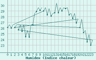 Courbe de l'humidex pour Bilbao (Esp)