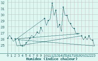 Courbe de l'humidex pour Gerona (Esp)