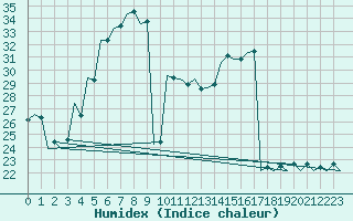 Courbe de l'humidex pour Szolnok