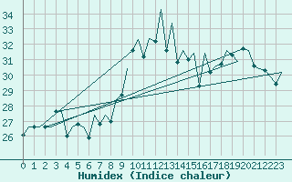 Courbe de l'humidex pour Faro / Aeroporto