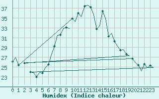 Courbe de l'humidex pour Genve (Sw)