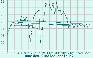 Courbe de l'humidex pour Faro / Aeroporto