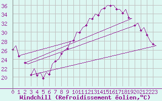 Courbe du refroidissement olien pour Madrid / Barajas (Esp)