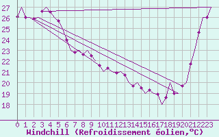 Courbe du refroidissement olien pour La Tontouta Nlle-Caledonie