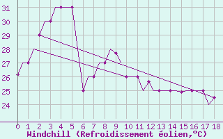 Courbe du refroidissement olien pour Pontianak / Supadio