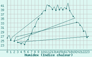 Courbe de l'humidex pour Bilbao (Esp)