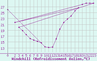 Courbe du refroidissement olien pour Wichita Falls, Sheppard Air Force Base