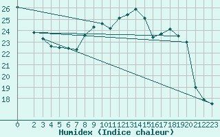 Courbe de l'humidex pour Harburg