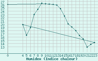 Courbe de l'humidex pour Dohne