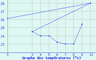 Courbe de tempratures pour Podor