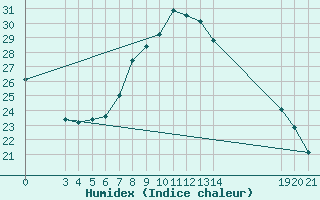 Courbe de l'humidex pour Slavonski Brod