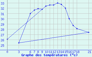 Courbe de tempratures pour Alanya