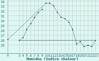 Courbe de l'humidex pour Kelibia