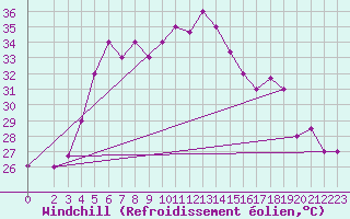 Courbe du refroidissement olien pour Abadan