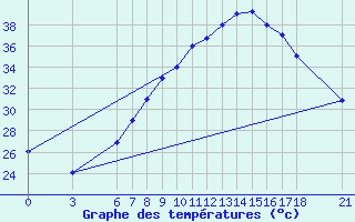 Courbe de tempratures pour Sarh