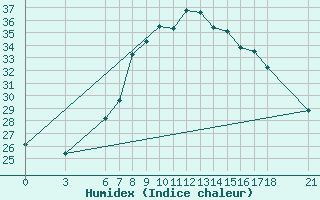 Courbe de l'humidex pour Silifke