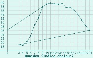 Courbe de l'humidex pour Niksic