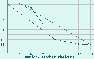 Courbe de l'humidex pour Yichun