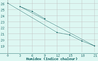 Courbe de l'humidex pour Canoas