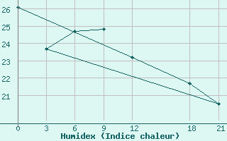 Courbe de l'humidex pour Sangzhi