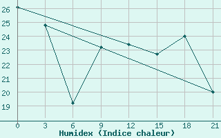 Courbe de l'humidex pour Ventspils