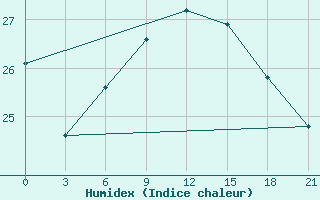 Courbe de l'humidex pour Mahdia