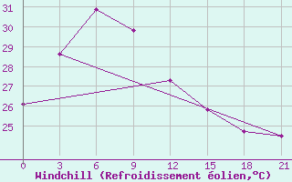 Courbe du refroidissement olien pour Qinzhou