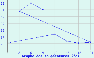 Courbe de tempratures pour Meulaboh / Cut Nyak Dhien