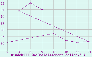 Courbe du refroidissement olien pour Meulaboh / Cut Nyak Dhien