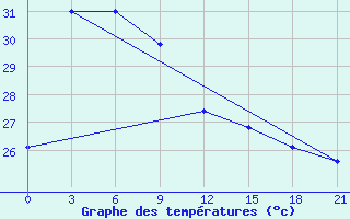 Courbe de tempratures pour Padang / Tabing