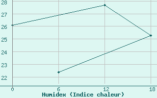 Courbe de l'humidex pour Kenitra