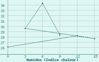 Courbe de l'humidex pour Diyatalawa