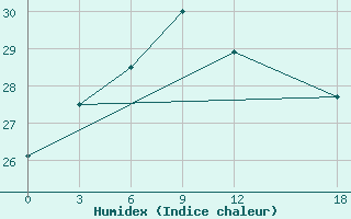 Courbe de l'humidex pour Gushi