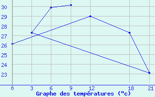 Courbe de tempratures pour Liuzhou