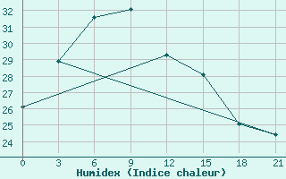 Courbe de l'humidex pour Xingren