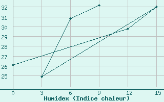 Courbe de l'humidex pour Naxos