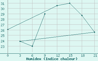 Courbe de l'humidex pour Milan (It)