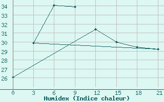 Courbe de l'humidex pour Simao