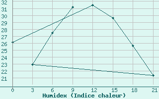 Courbe de l'humidex pour Kahramanmaras