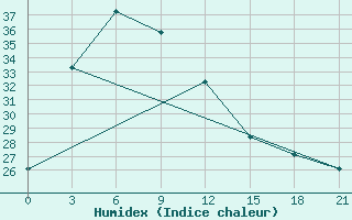 Courbe de l'humidex pour Citeko / Puncak