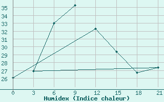 Courbe de l'humidex pour Dzangeldy