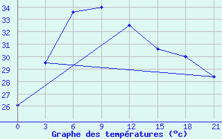 Courbe de tempratures pour Puttalam